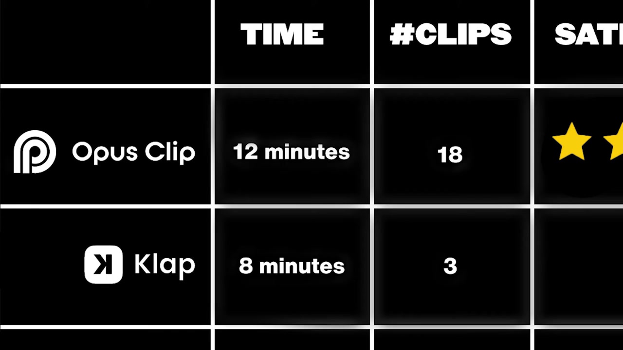 Comparison of clip yields between Opus Clip and Klap dashboards